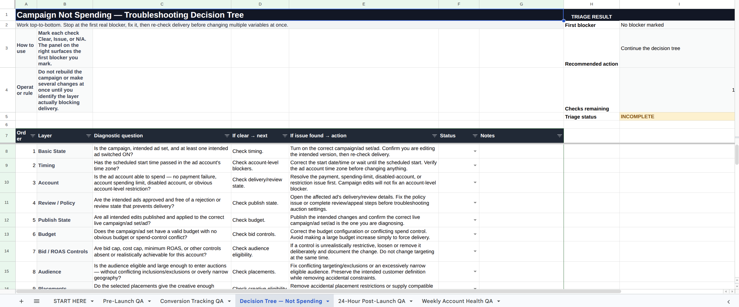 Campaign Not Spending troubleshooting decision tree in Google Sheets